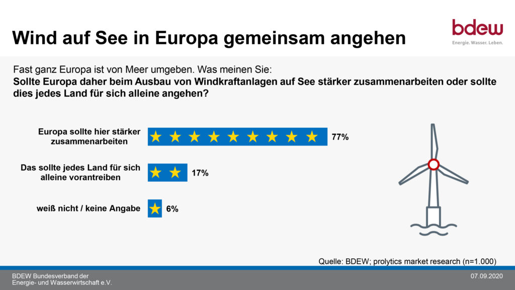 Drei Viertel der Deutschen finden, dass die Bundesregierung den Ausbau von Windkraftanlagen auf See stärker vorantreiben sollte.