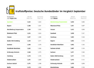 Tanken im Norden am teuersten
