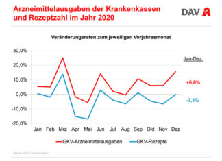 Arzneimittel 2020: Weniger Rezepte, aber höhere GKV-Ausgaben im Pandemie-Jahr