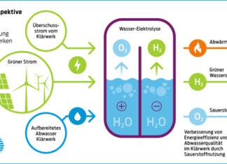Investition in die Zukunft: Hannover plant den Aufbau einer regionalen Wasserstoffherstellung auf dem Klärwerk Herrenhausen