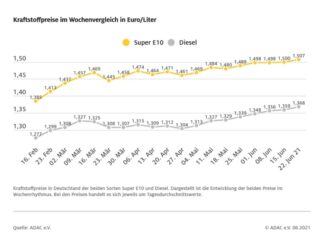 Kraftstoffpreise steigen weiter Grafik - © ADAC