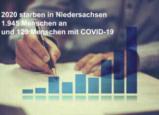 2020 starben in Niedersachsen 1.945 Menschen an und 129 Menschen mit COVID-19 Grafik