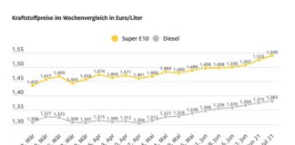 Grafik Spritpreise