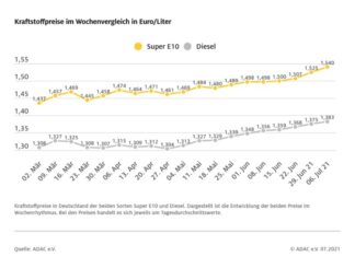 Spritpreise: Tendenz steigend Grafik Spritpreise
