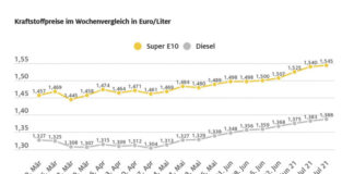 Grafik Kraftstoffpreise