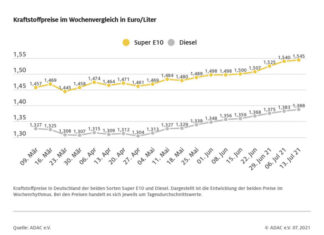 Benzin und Diesel jeweils 0,5 Cent teurer Grafik Kraftstoffpreise