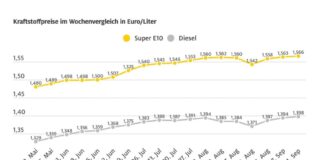 Grafiktabelle Spritpreise