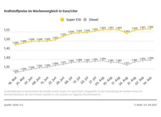 Spritpreise klettern weiter Grafiktabelle Spritpreise