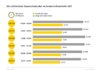 Grafik Stauaufkommen