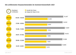 Über 2100 Tage Stau im Reisesommer 2021 Grafik Stauaufkommen