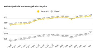 Spritpreise weiter auf Höhenflug