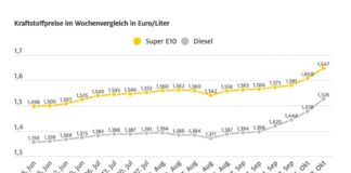 Grafik Spritpreise ADAC