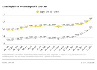 Spritpreise kratzen am Allzeithoch Grafik Spritpreise ADAC