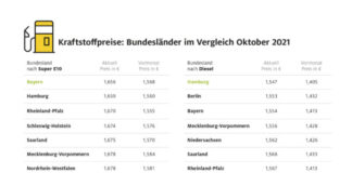 Grafik Spritpreise 10/2021