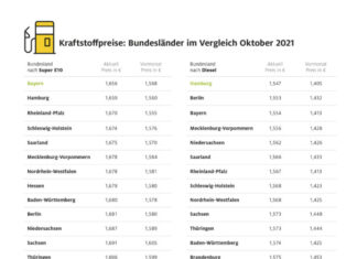 Tanken in Bremen am teuersten Grafik Spritpreise 10/2021