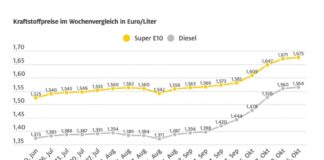 Grafik Kraftstoffpreise
