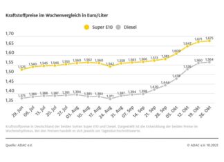 Kraftstoffpreise klettern weiter nach oben Grafik Kraftstoffpreise