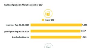Grafik Spritpreise ADAC