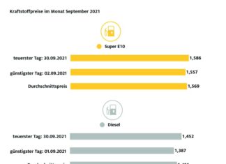 September teuerster Benzin-Monat seit acht Jahren Grafik Spritpreise ADAC