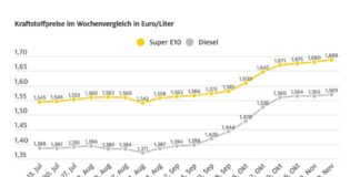 Grafik: Kraftstoffpreise im Wochenvergleich