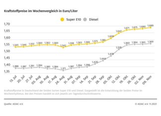 Preise für Benzin und Diesel steigen weiter Grafik: Kraftstoffpreise im Wochenvergleich