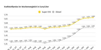 Grafik Kraftstoffpreise ADAC
