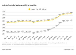Benzinpreis auf Jahreshöchststand Grafik Kraftstoffpreise ADAC
