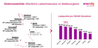 Grafik: öffentliche Ladeinfrastruktur im Städtevergleich