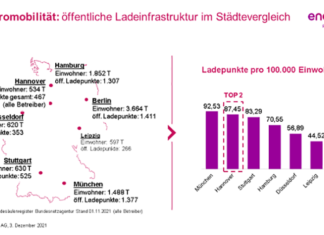 enercity peilt Rekordumsatz für das Jahr 2021 an Grafik: öffentliche Ladeinfrastruktur im Städtevergleich