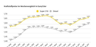 Grafik - Dieselpreis springt erstmals über Marke von 1,60 Euro