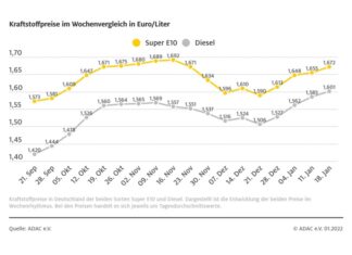 Dieselpreis springt erstmals über Marke von 1,60 Euro Grafik - Dieselpreis springt erstmals über Marke von 1,60 Euro