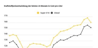 Grafik: Entwicklung der Kraftstoffpreise in den letzten 24 Monaten