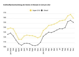November 2021 teuerster Tankmonat überhaupt Grafik: Entwicklung der Kraftstoffpreise in den letzten 24 Monaten