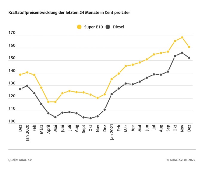 Grafik: Entwicklung der Kraftstoffpreise in den letzten 24 Monaten