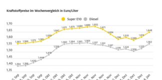 Grafik Kraftstoffpreise