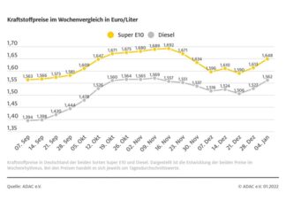 Zum Jahresbeginn steigen die Spritpreise Grafik Kraftstoffpreise