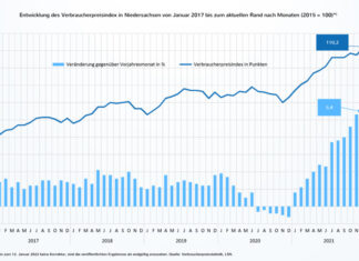 Die Inflationsrate lag im Dezember 2021 bei 5,4% Abbildung Verbraucherpreisindex Abteilungen Dezember 2021 VPI