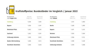 Grafik Kraftstoffpreise in Deutschland