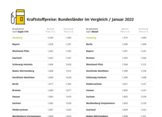 Tanken in Deutschland: Höchstpreise in Sachsen-Anhalt und Thüringen Grafik Kraftstoffpreise in Deutschland