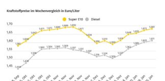 Grafik: Rohöl billiger, aber Dieselpreis weiter auf Rekordfahrt