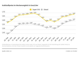 Rohöl billiger, aber Dieselpreis weiter auf Rekordfahrt – Auch Benzin erneut teurer Grafik: Rohöl billiger, aber Dieselpreis weiter auf Rekordfahrt