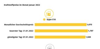 Grafik Spritpreise