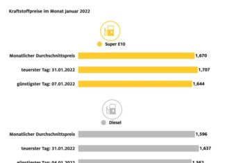 Spritpreise: Kein Ende bei den Höchstständen Grafik Spritpreise