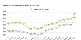 Grafik Spritpreise