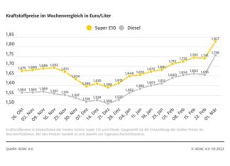 Ukraine-Krieg lässt Spritpreise in die Höhe schnellen Grafik Spritpreise