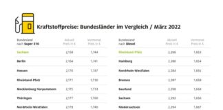 Grafik: Tankstellenpreise: Hamburg und Thüringen am teuersten