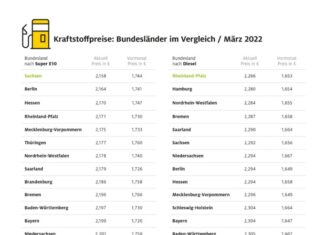 Kraftstoffpreise: Hamburg und Thüringen am teuersten Grafik: Tankstellenpreise: Hamburg und Thüringen am teuersten