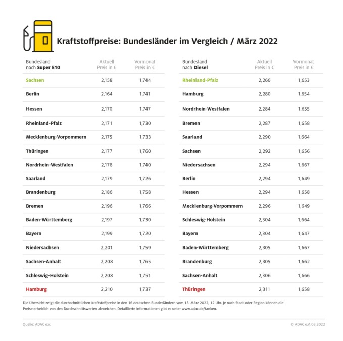 Grafik: Tankstellenpreise: Hamburg und Thüringen am teuersten