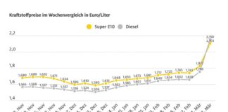 Grafik: Diesel fast 40 Cent teurer als vor einer Woche