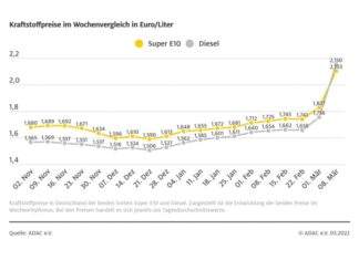 Größter Preissprung aller Zeiten an den Tankstellen – Benzinpreis klettert um mehr als 27 Cent Grafik: Diesel fast 40 Cent teurer als vor einer Woche